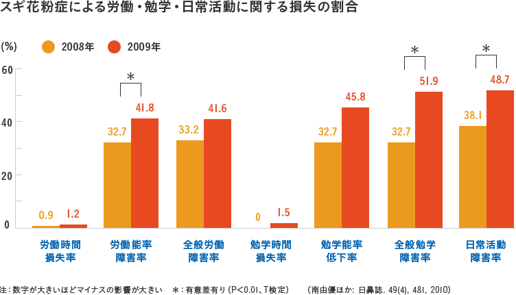 スギ花粉症による労働・勉学・日常活動に関する損失の割合