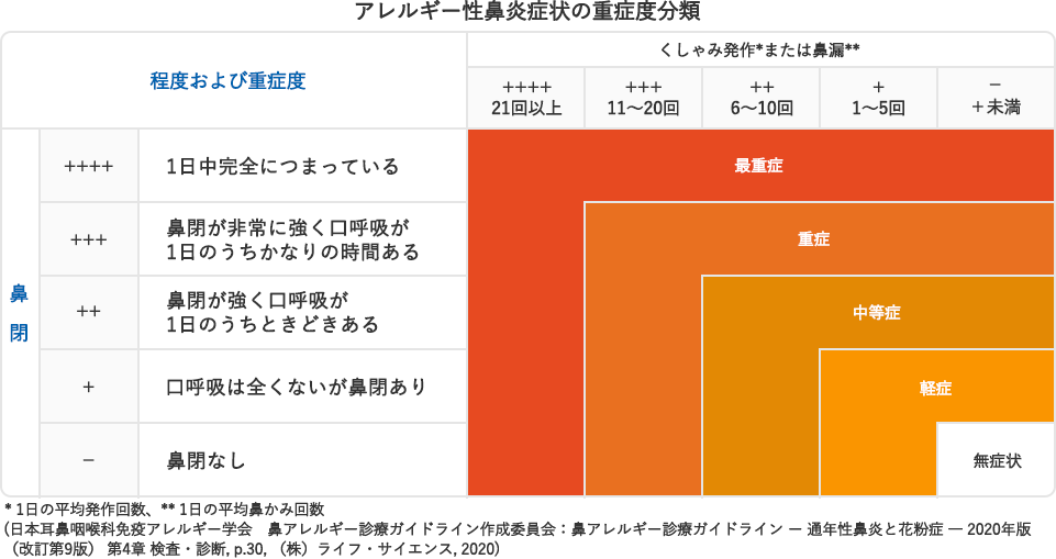 アレルギー性鼻炎症状の重症度分類