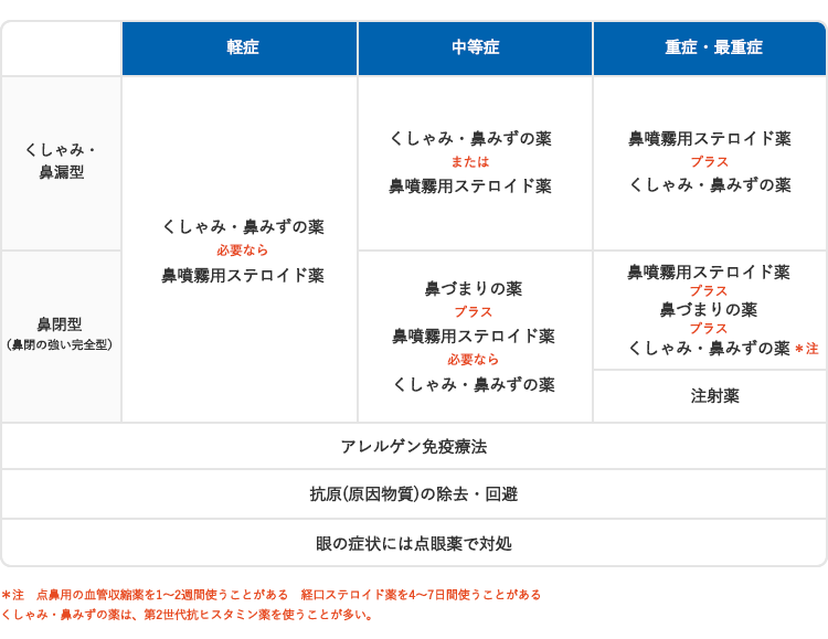 表：花粉症のタイプと重症度に応じた治療