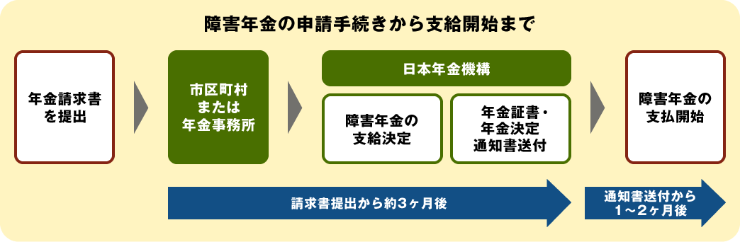 障害年金の申請手続きから支給開始までの流れ図