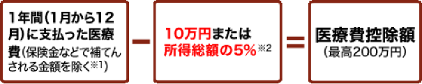 基準額（医療費控除の対象となる金額）算出方法 「1年間（1月から12月）に支払った医療費（保険金などで補填される金額を除く※1）」－「10万円または所得総額の5％※2」＝「医療費控除額（最高200万円）」