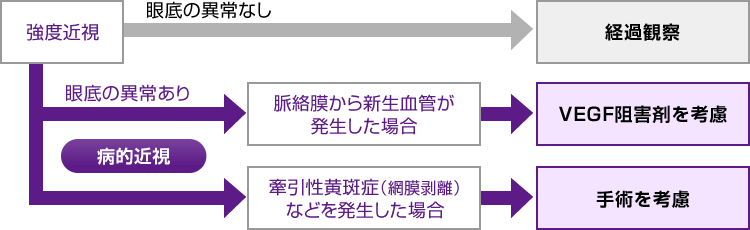 病的近視の症状によっての治療方法