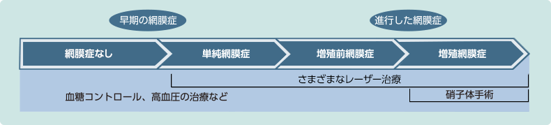 病気の進行と治療法(図)