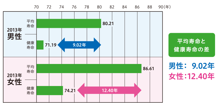 平均寿命と健康寿命の図