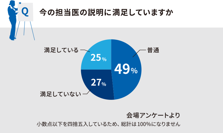 今の担当医の説明に満足していますか 普通49%、満足していない27%、満足している25% 会場アンケートより 小数点以下を四捨五入しているため、総計は100%になりません