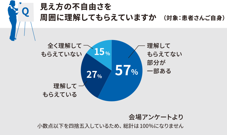 見え方の不自由さを周囲に理解してもらえていますか (対象:患者さんご自身) 理解してもらえていない部分が一部ある57%、理解してもらえている27%、全く理解してもらえてない15% 会場アンケートより 小数点以下を四捨五入しているため、総計は100%になりません