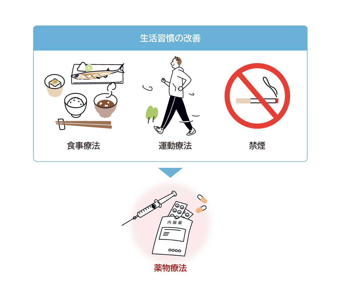 生活習慣の改善　食事療法 運動療法 禁煙→薬物療法