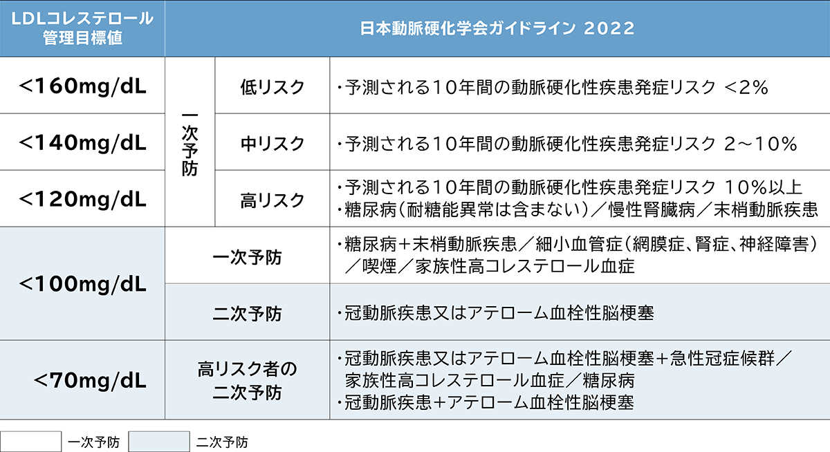 日本動脈硬化学会ガイドラインにおける脂質異常症の管理目標値
