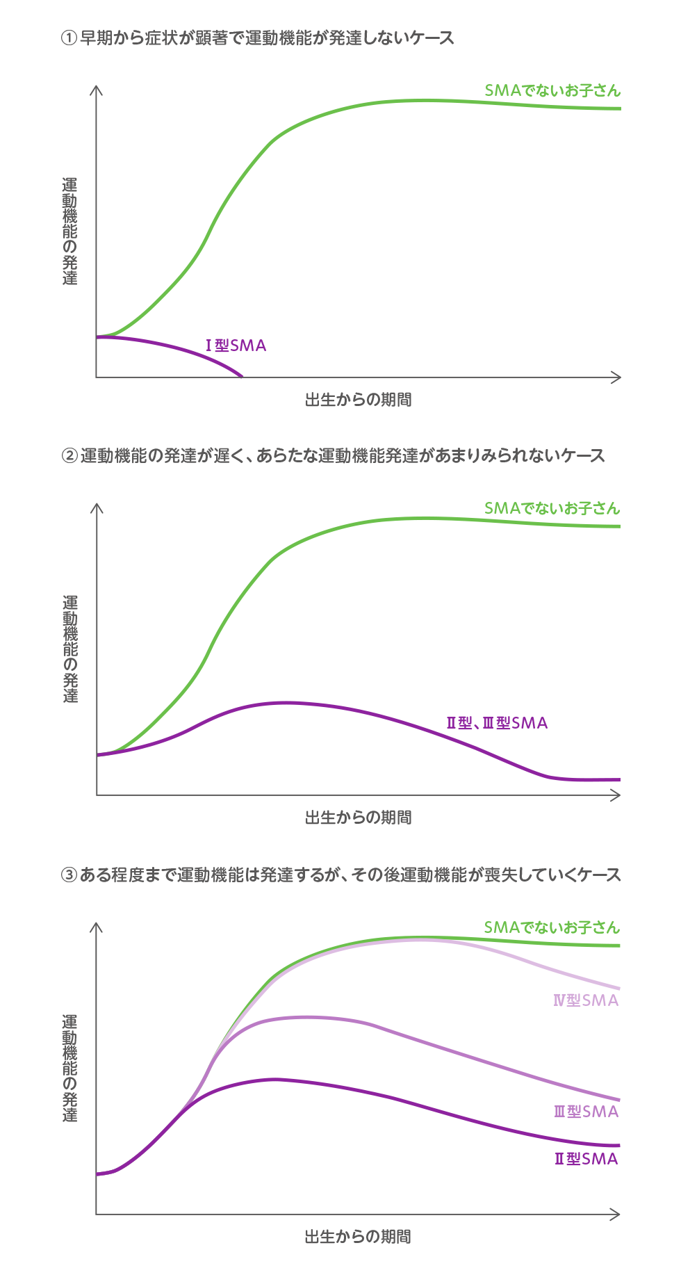 病態進行のパターン（イメージ図）①早期から症状が顕著で運動機能が発達しないケース ②運動機能の発達が遅く、あらたな運動機能発達があまりみられないケース ③ある程度まで運動機能は発達するが、その後運動機能が喪失していくケース