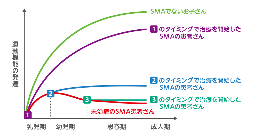 治療のタイミングと治療効果（イメージ図）