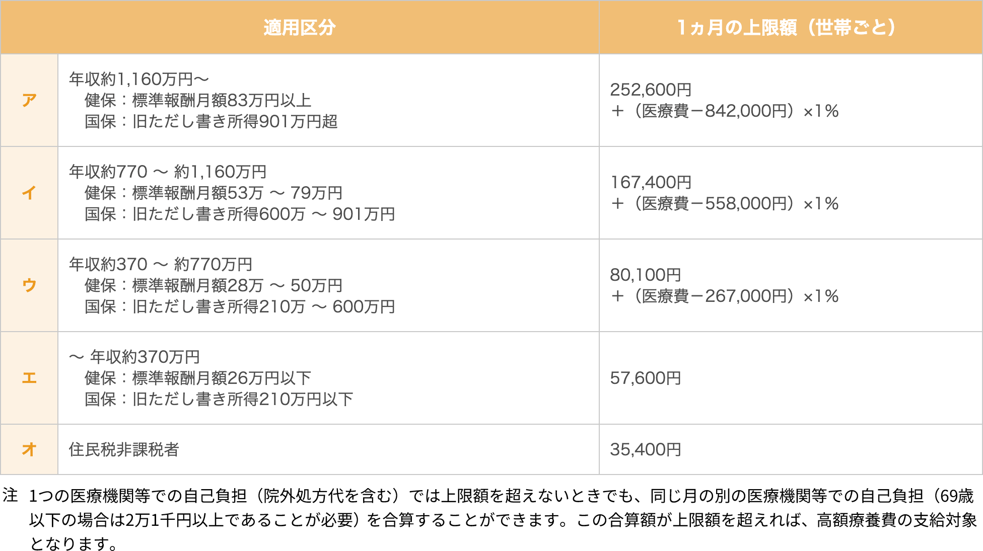 高額療養費制度における自己負担上限額（月額）（平成30年8月診療分から）69歳以下