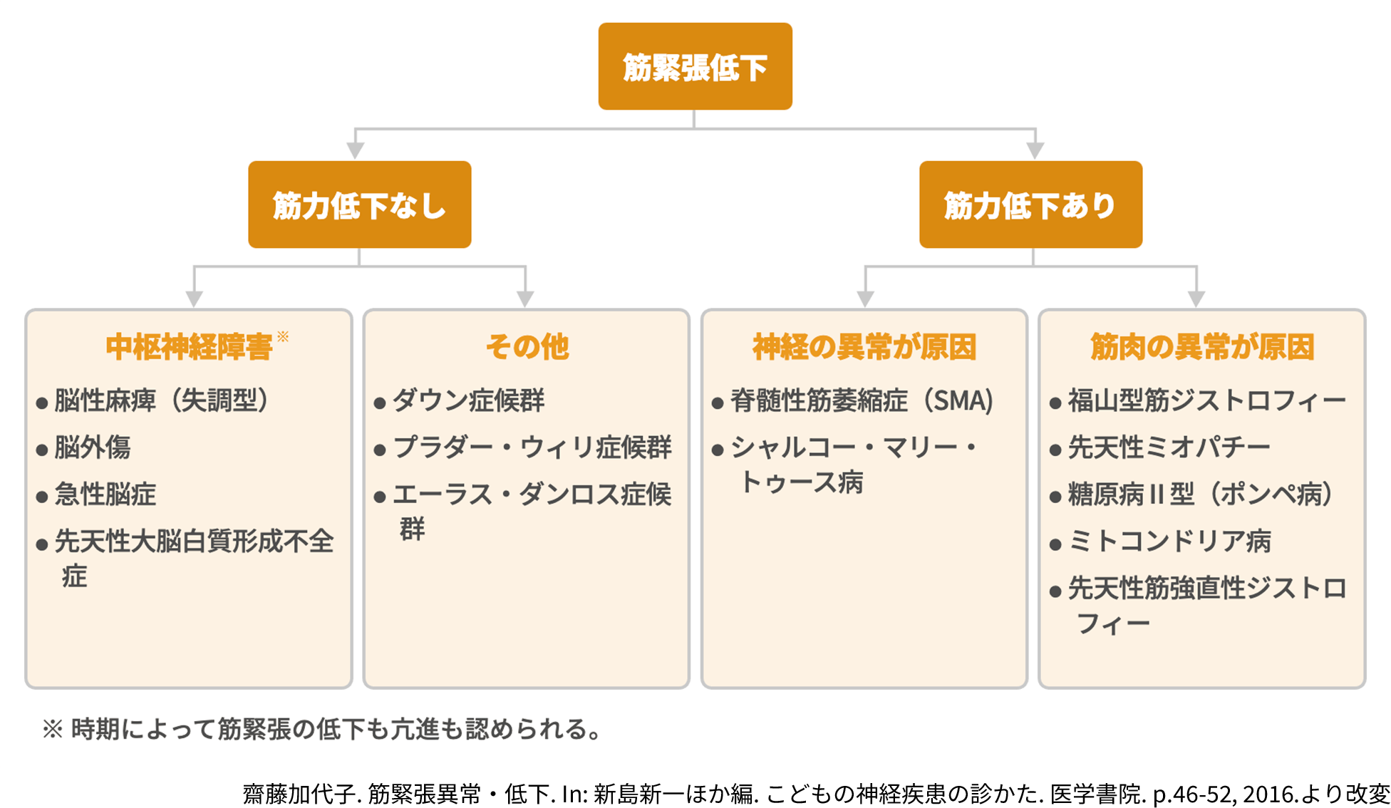 筋緊張低下がみられる疾患の分類