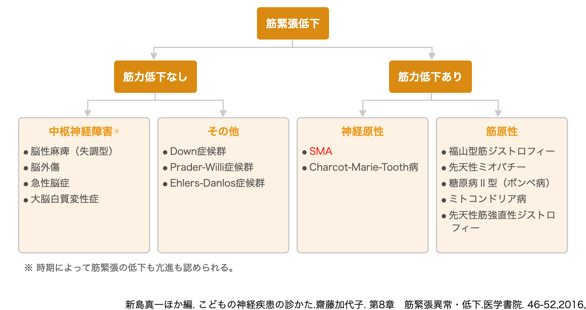 乳幼児期に筋緊張低下を示す疾患の中におけるSMAの見分け方