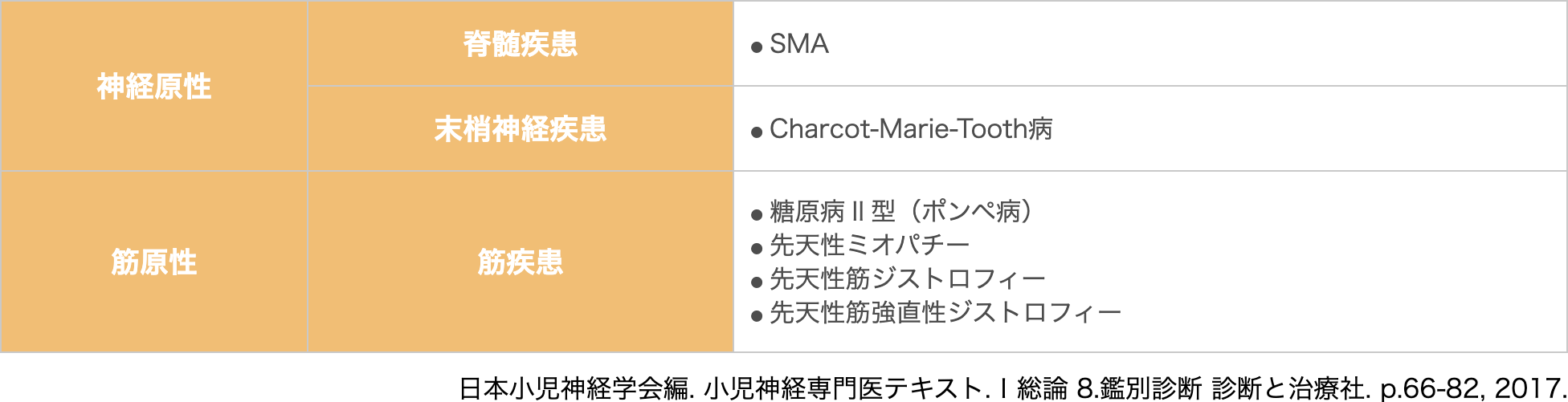 乳幼児期において、SMA以外に筋緊張低下、筋力低下や筋肉がやせ細る（筋萎縮）といった症状があらわれる病気
