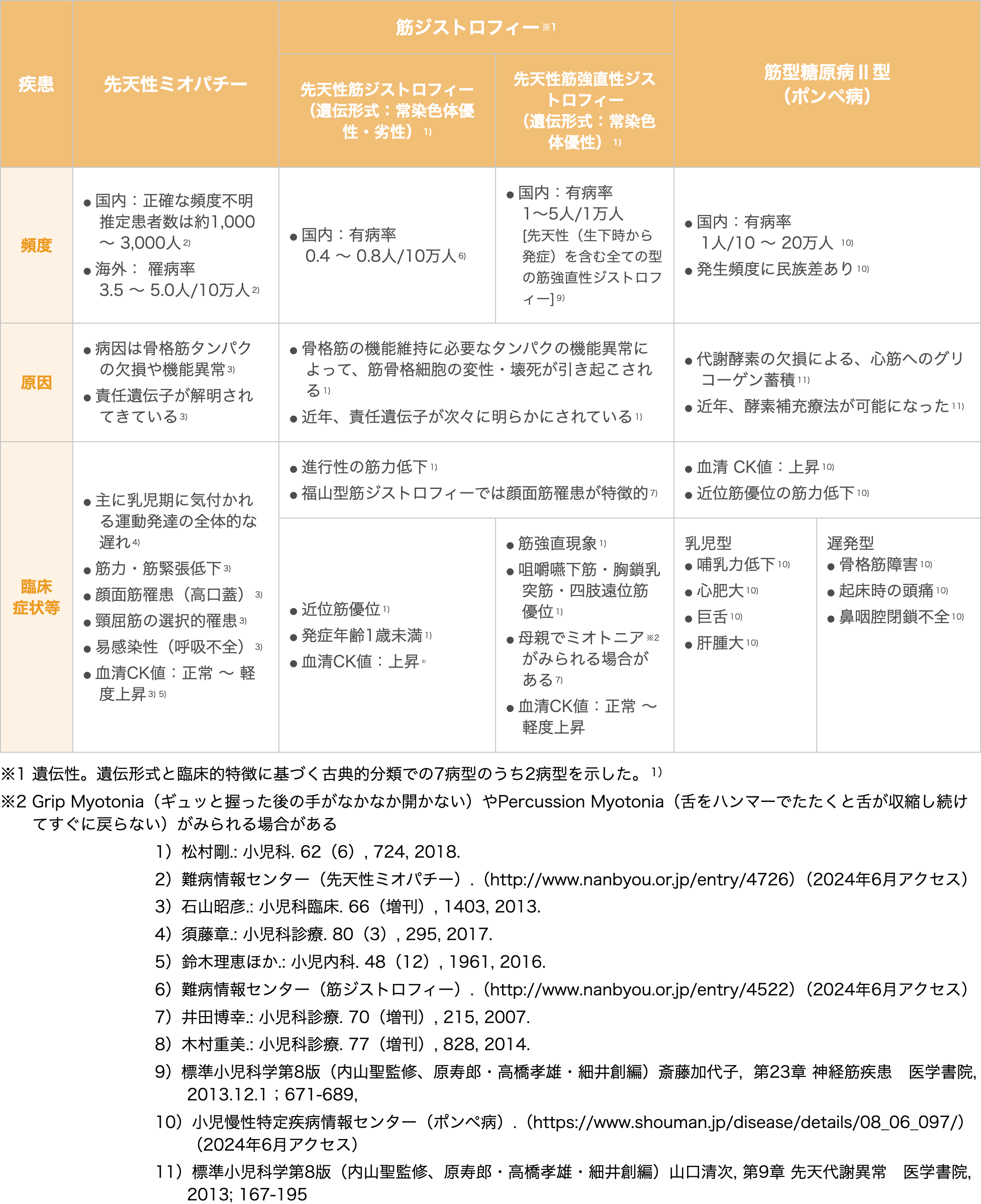 新生児期において、SMA以外に筋緊張低下、筋力低下や筋肉がやせ細る（筋萎縮）といった症状があらわれる病気