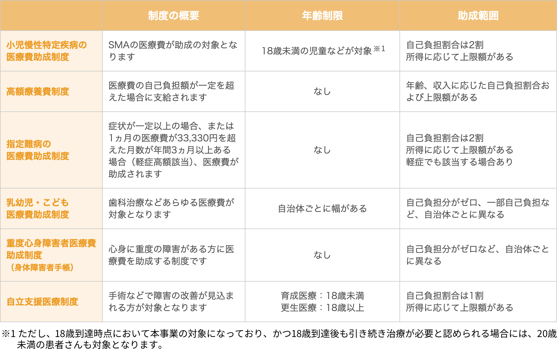 SMA患者さんが利用できる医療費助成制度にはさまざまなものがあり、制度によって利用できる対象患者さんの基準や助成の範囲が異なります
