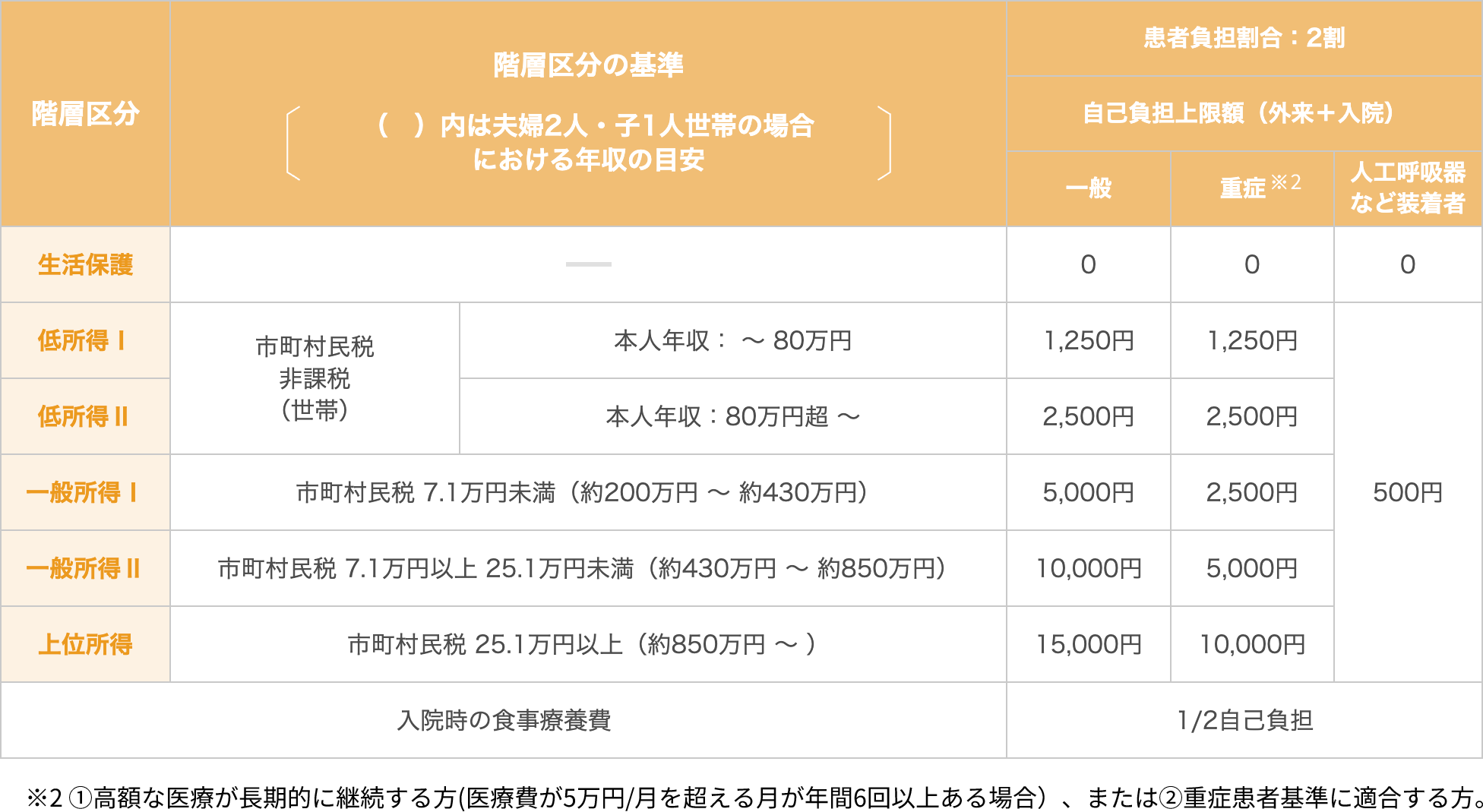 小児慢性特定疾病の医療費助成制度における自己負担上限額（月額）
