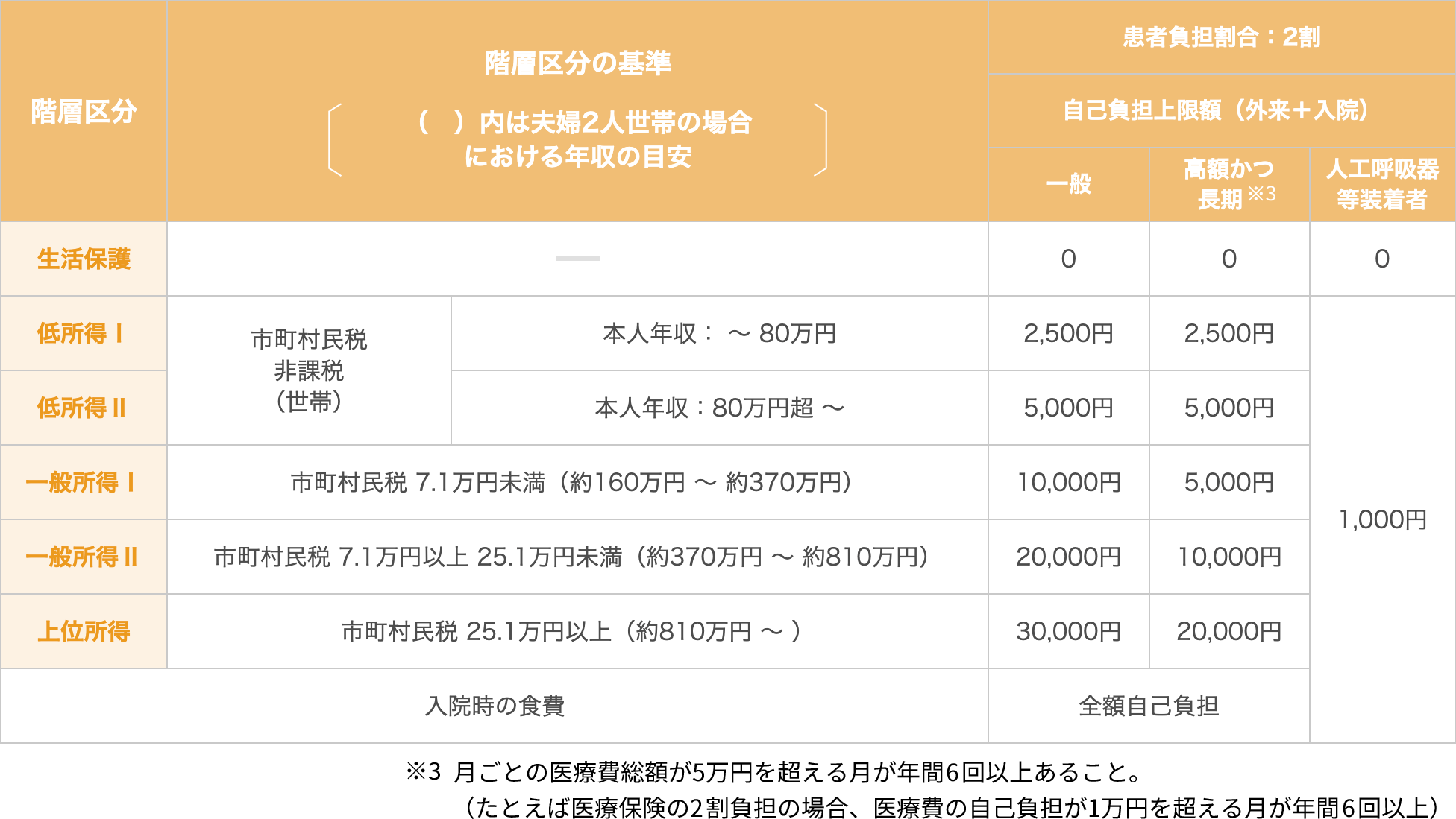 指定難病の医療費助成制度における自己負担上限額（月額）