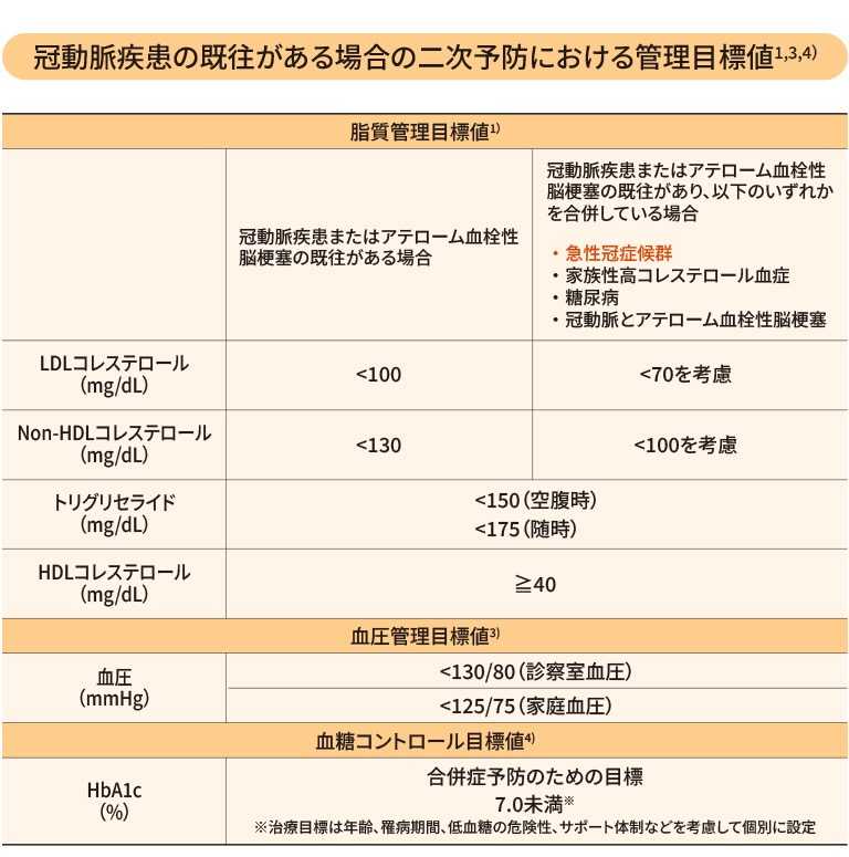 表画像:冠動脈疾患の既往がある場合の二次予防における管理目標値1,3,4)