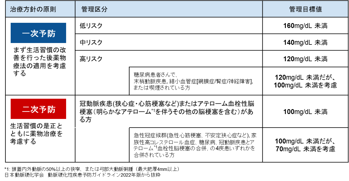表画像：LDLコレステロールの管理目標値