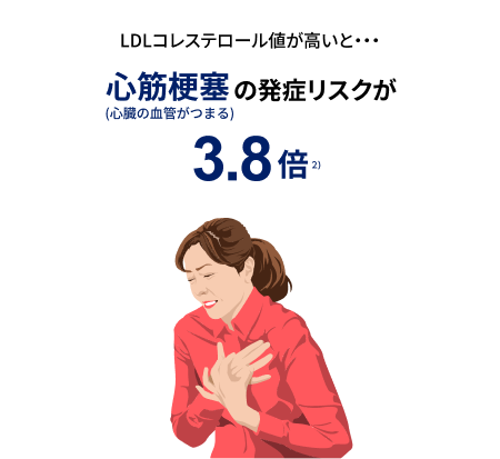 イラスト：高コレステロール血症により心筋梗塞発症リスクは3.8倍
