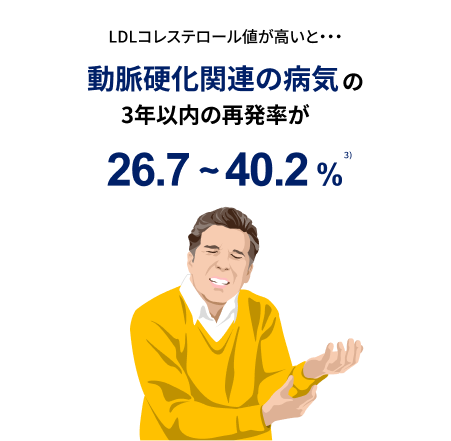 イラスト：動脈硬化関連の病気の3年以内の再発率は26.7～40.2% 