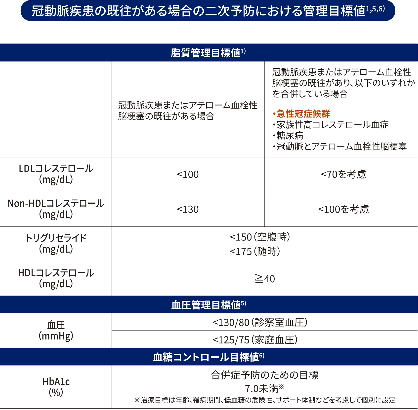 表画像：冠動脈疾患の既往がある場合の二次予防における管理目標値1,5,6）