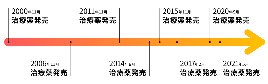 イメージ図：治療薬の日本での発売年月