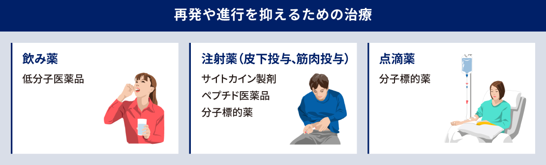 イメージ図：再発や進行を抑えるための治療