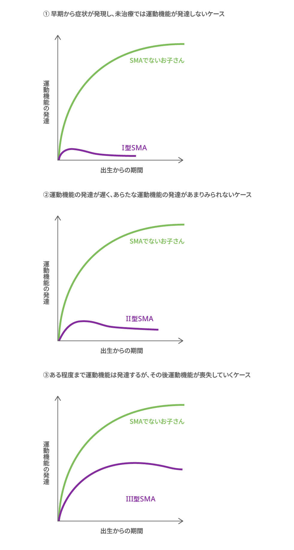 病態進行のパターン（イメージ図）①早期から症状が顕著で運動機能が発達しないケース ②運動機能の発達が遅く、あらたな運動機能発達があまりみられないケース ③ある程度まで運動機能は発達するが、その後運動機能が喪失していくケース