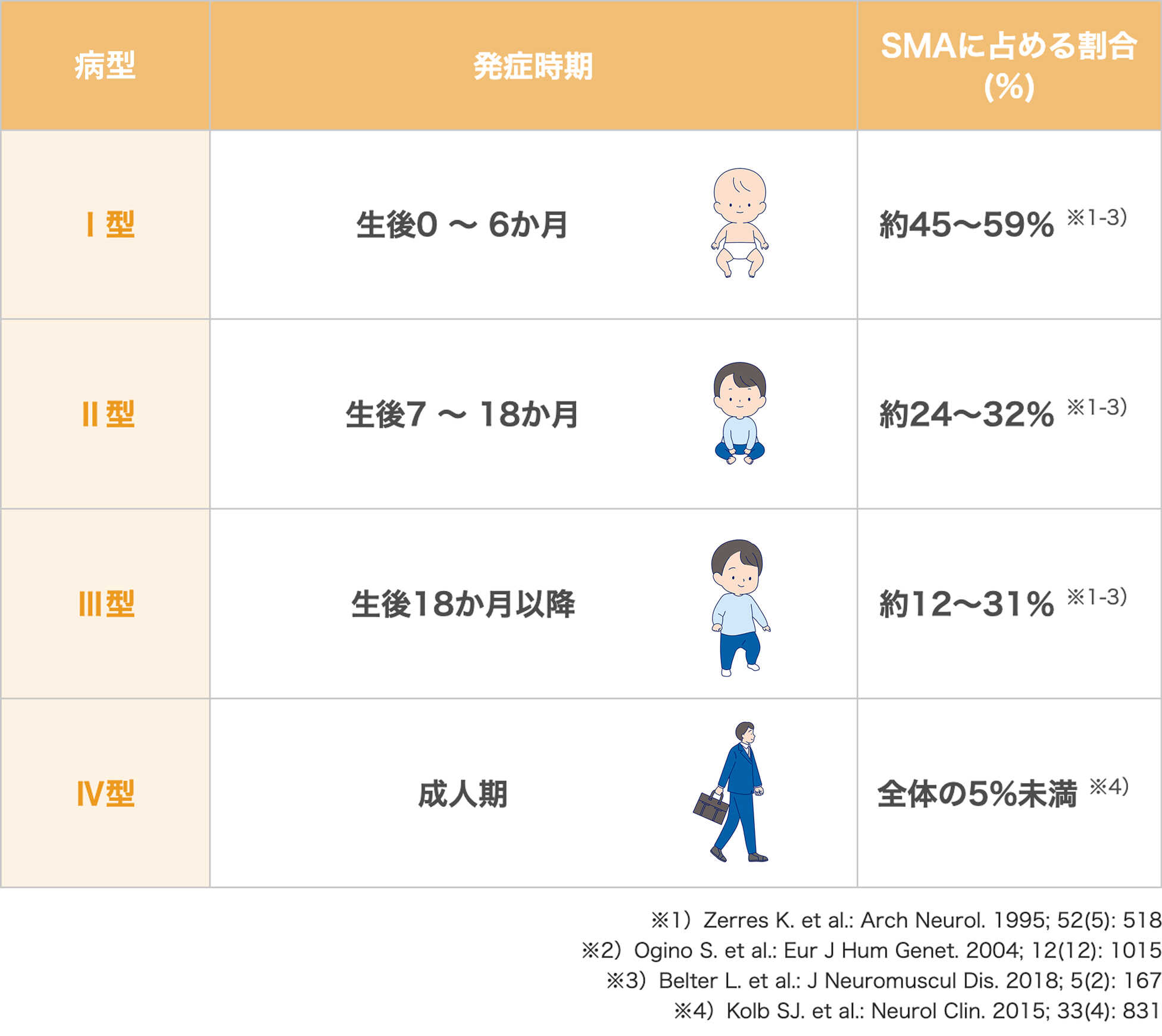 発症時期や進行スピードは人それぞれですが、ほとんどの人が乳幼児期に発症する疾患であり、治療を急ぐことが重要です