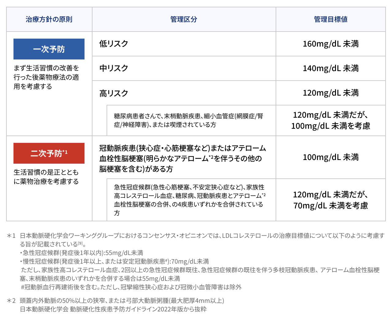 表画像：LDLコレステロールの管理目標値