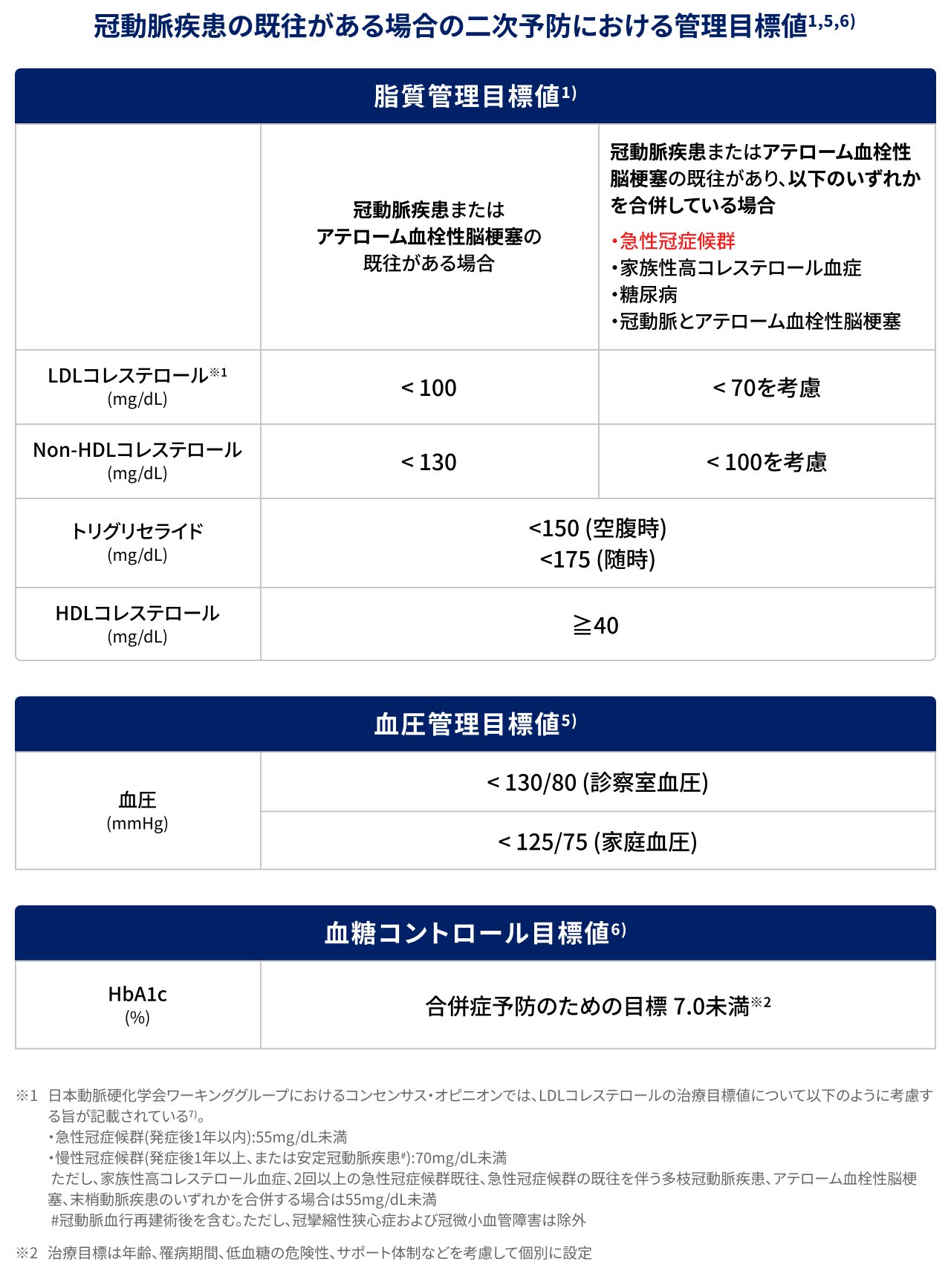表画像：冠動脈疾患の既往がある場合の二次予防における管理目標値1,5,6）