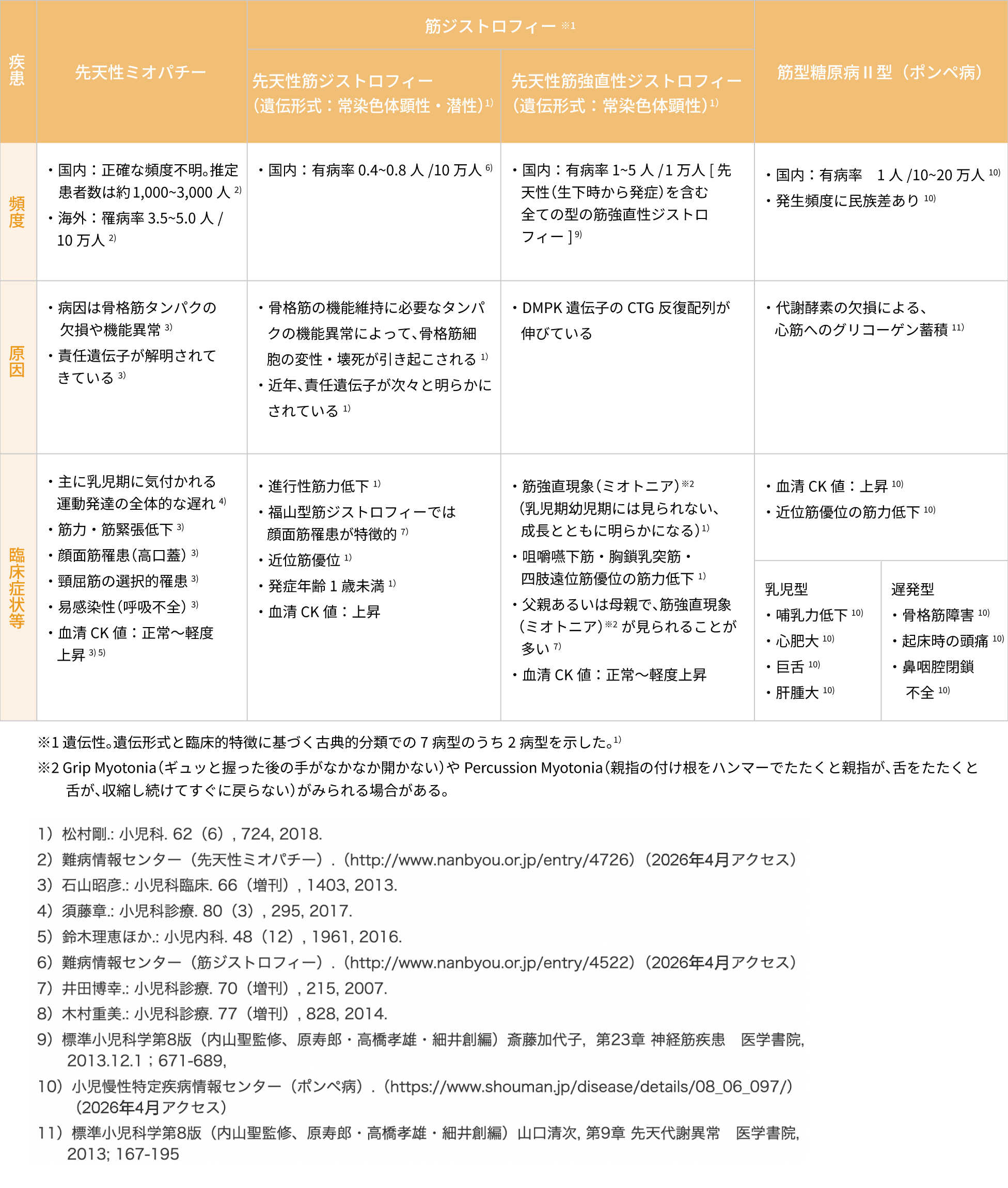 新生児期において、SMA以外に筋緊張低下、筋力低下や筋肉がやせ細る（筋萎縮）といった症状があらわれる病気