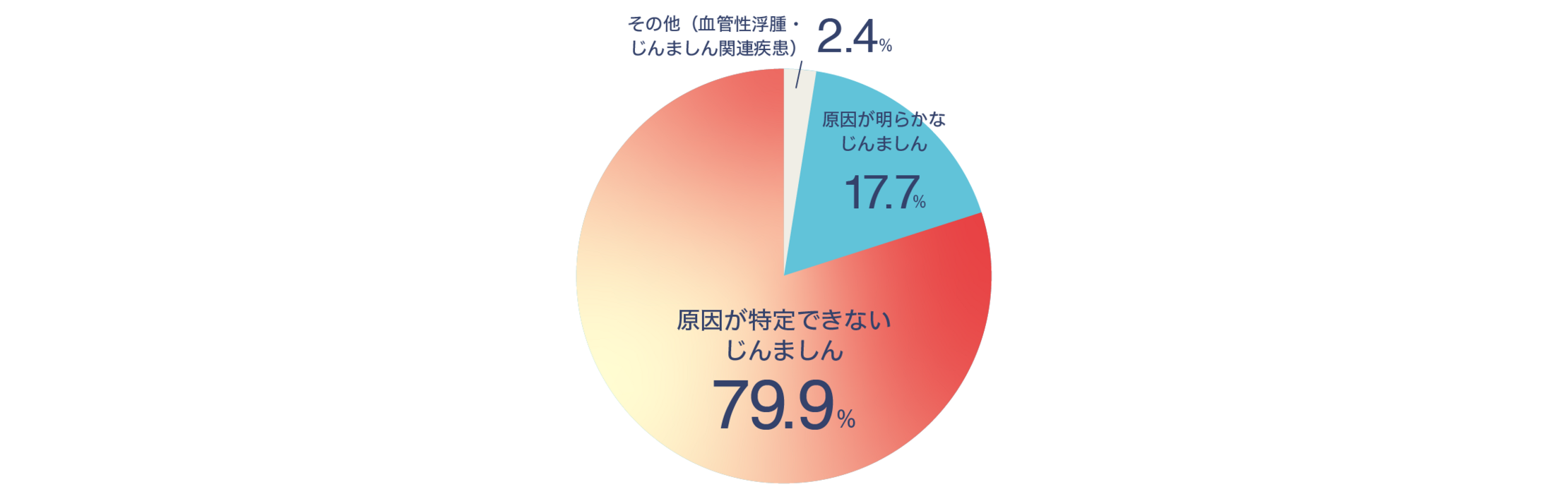 グラフ：じんましんのタイプ別の割合