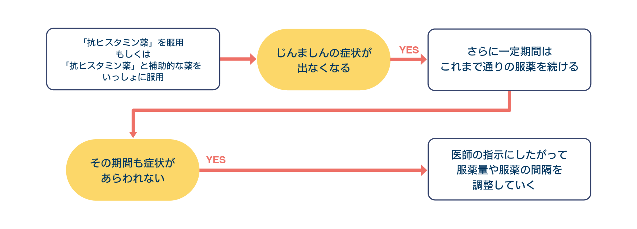 チャート：じんましんの治療を終了するための手順