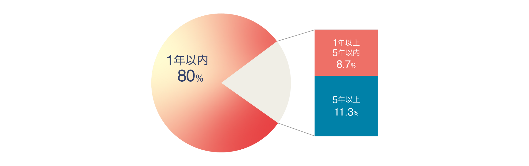 グラフ：慢性のじんましん患者さんの症状の持続期間（スペインの報告）