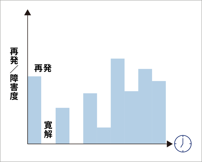 再発寛解型（RRMS）