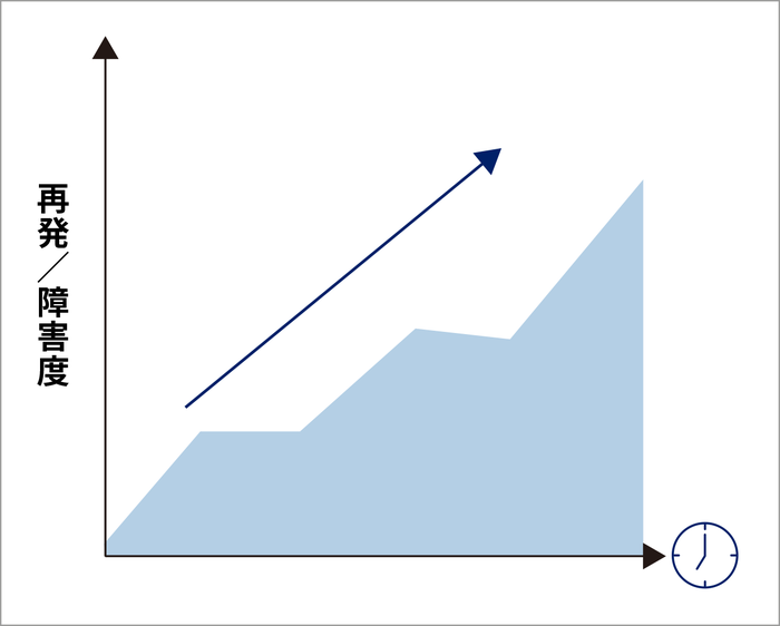 一次性進行型（PPMS）