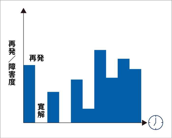 再発寛解型（RRMS）