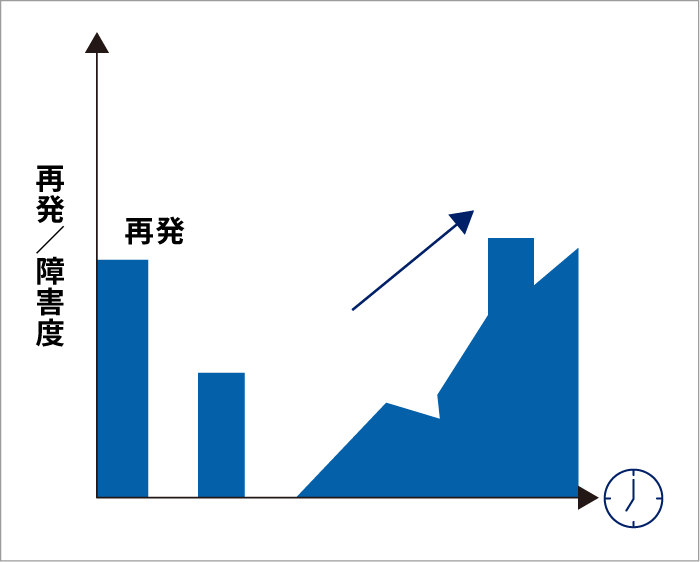 二次性進行型（SPMS）