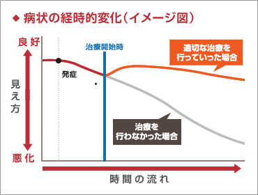 治療を行っていった場合と、行わなかった場合のグラフ図。治療を行わなかった場合のほうが見え方が悪化しています。