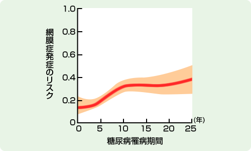網膜症発症のリスクを表すグラフ