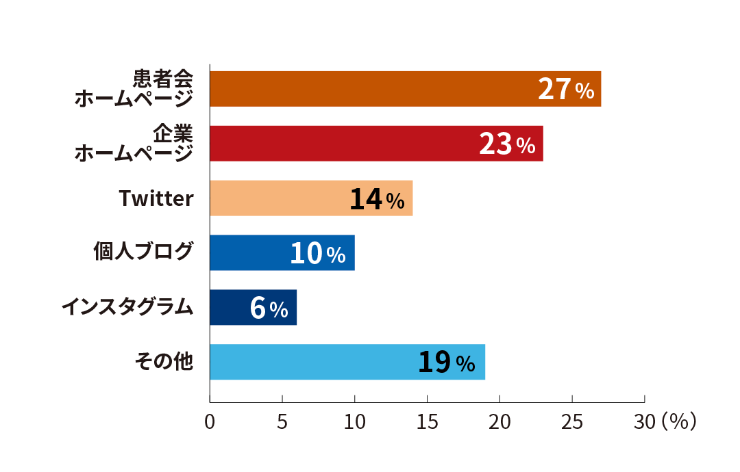患者会ホームページ 27％、企業ホームページ 23％、Twitter 14％、個人ブログ 10％、インスタグラム 6％、その他 19％