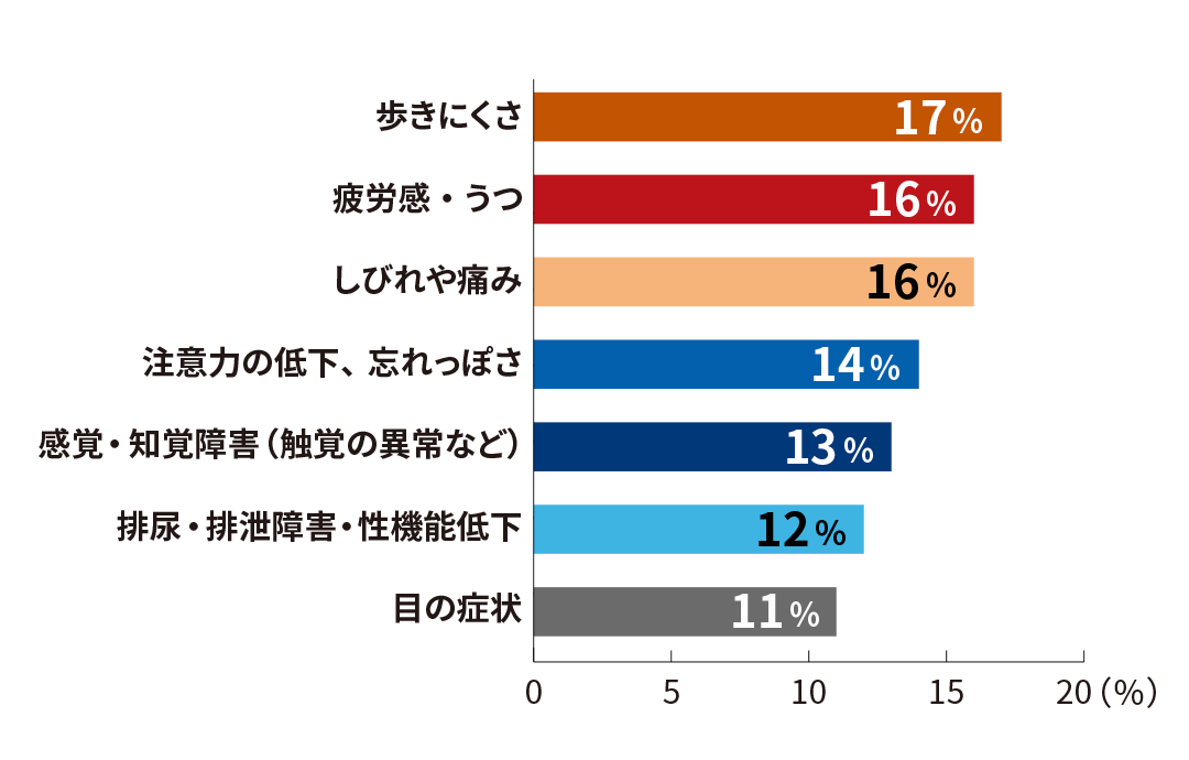歩きにくさ 17％、疲労感・うつ 16％、しびれや痛み 16％、注意力の低下、忘れっぽさ 14％、感覚・知覚障害（触覚の異常など） 13％、排尿・排泄障害・性機能低下 12％、目の症状 11％
