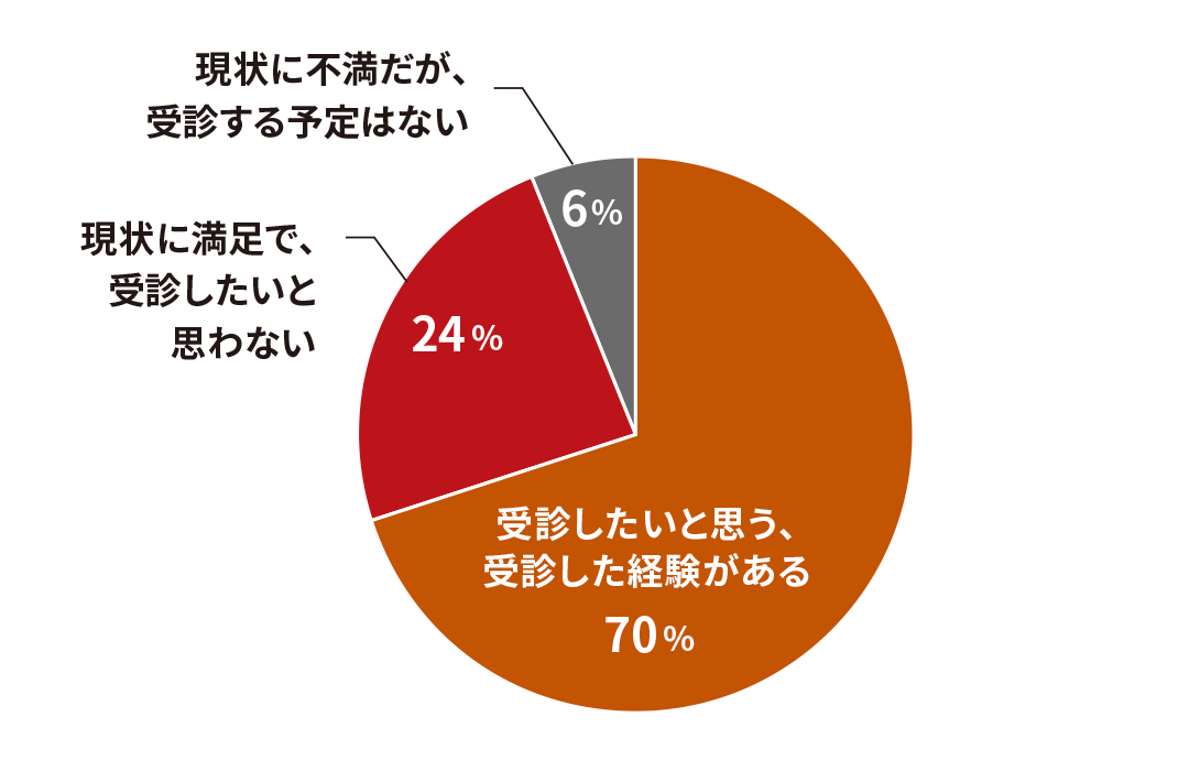 受診したいと思う、受診した経験がある 70％、現状に満足で、受診したいと思わない 24％、現状に不満だが、受診する予定はない 6％