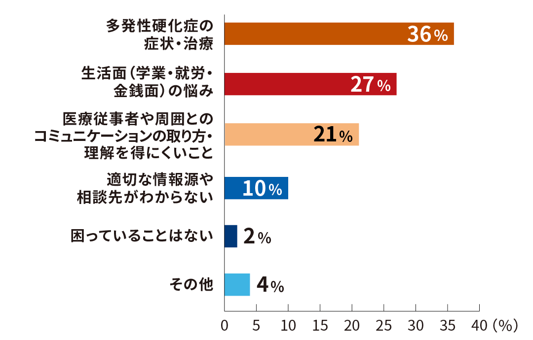 多発性硬化症の症状・治療 36％、生活面（学業・就労・金銭面）の悩み 27％、医療従事者や周囲とのコミュニケーションの取り方・理解を得にくいこと 21％、適切な情報源や相談先がわからない 10％、困っていることはない 2％、その他 4％