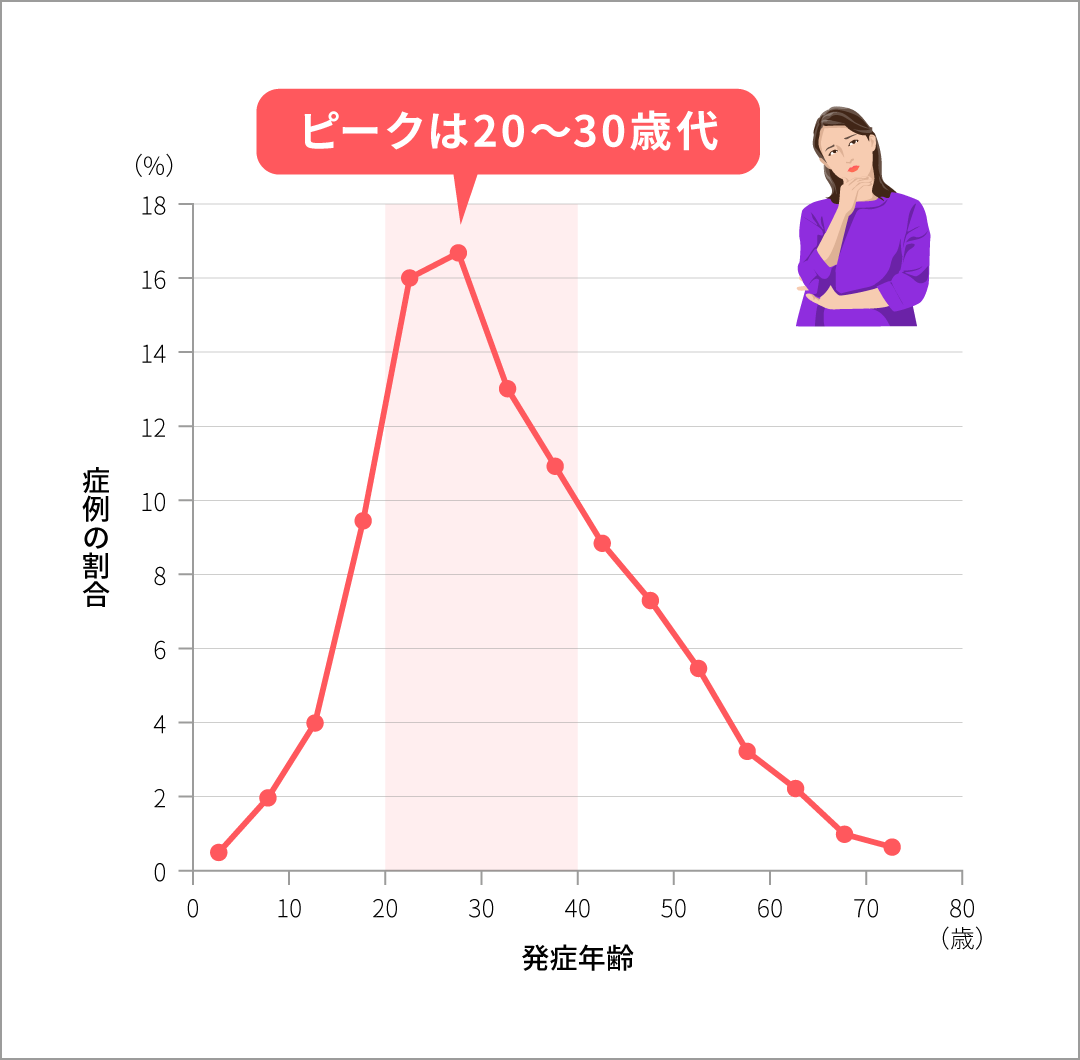 日本のMS患者さんの発症年齢