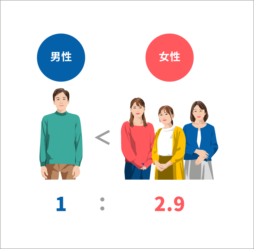 日本のMS患者さんの男女比