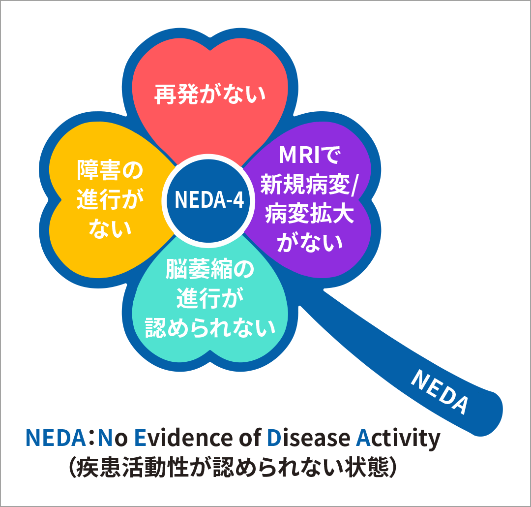 再発が全く起きていない場合、「多発性硬化症（MS）が治った」ということなのでしょうか。